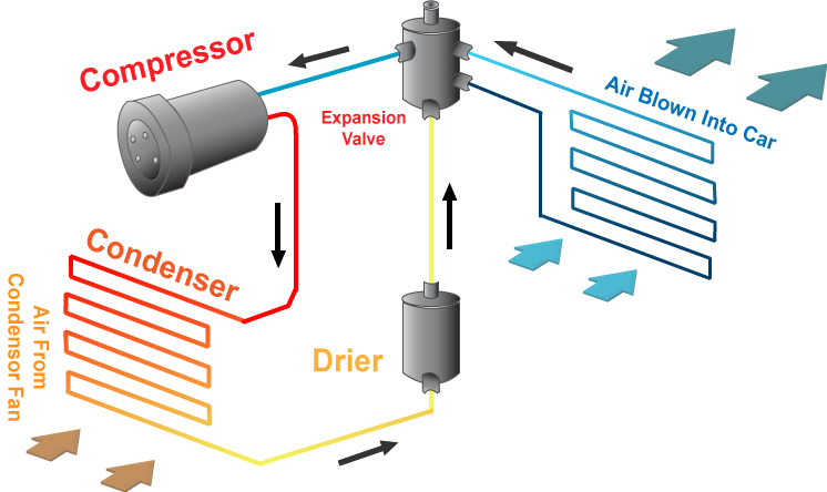 illustration showing the five main stages for air conditioning to function which are condense compress expand evaporate dry