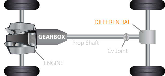 a fully labeled illustration of a vehicles engine gearbox and differential layout highlighting the differentials position within a modern rear wheel drive vehicle